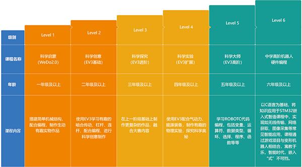 机构简介童程童美专注于中国3-18岁青少儿编程教育,经过多年,研发出